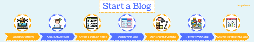Start a Blog - bestgrd.com Blogging Blueprint