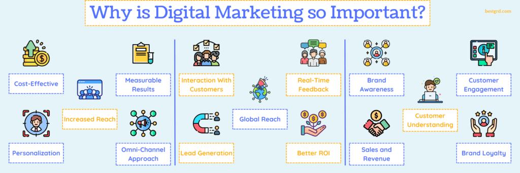 Why is Digital Marketing so Important - bestgrd.com